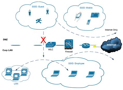 cisco wlc rfid tracking|cisco wireless controller location guide.